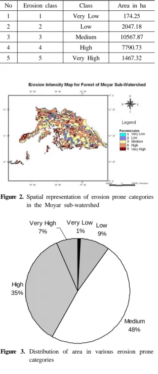 Figure 2. Spatial representation of erosion prone categories in the Moyar sub-watershed