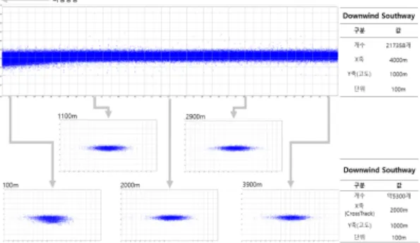 Fig. 3. Vertical and CrossTrack distribution (Final North segment)