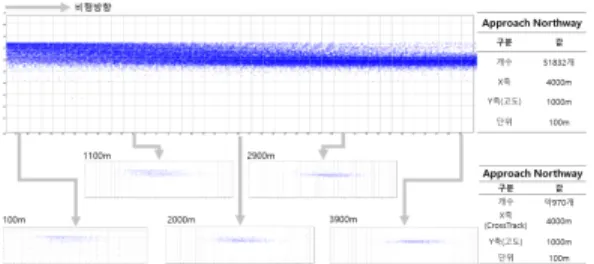 Fig. 5. Vertical and CrossTrack distribution (Approach North segment)