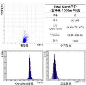 Fig. 6. CrossTrack distribution (Final North segment)