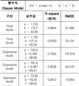 Table 5. Vertical distribution of cross-section (each segments) 5개 위치에 대한 분석값의 표준편차 및 분포 정보를  비교하면  CrossTrack분포는  Final구간과  Downwind구간에서 편차값이 10배 정도의 차이 를  보이지만 , 수직(고도)분포는  각  구간에서  의 미 있는 차이를 나타내지 않았다 
