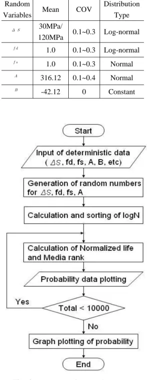 Fig. 2 Flowchart of simulation program