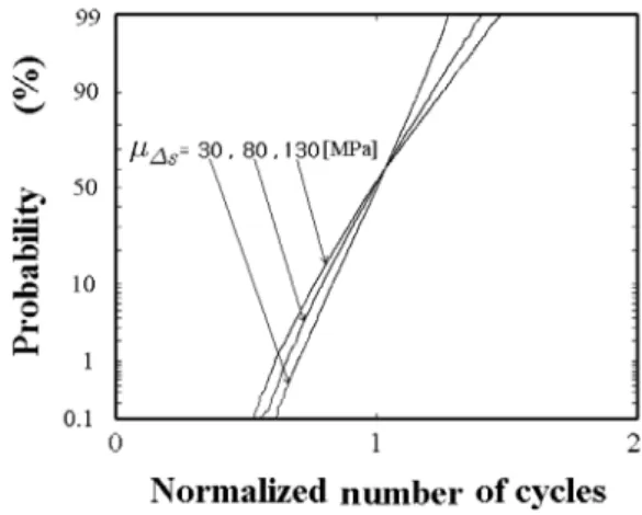 Fig. 3 Difference in life distribution for  different materials 동계수(Coefficient of variance)이다