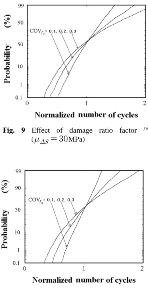 Fig. 8 Effect of the COV of intercept A