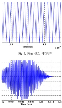Fig  5.  3차원  빔패턴  해석결과 Fig  6.  2차원  빔패턴  해석결과 0 0.5 1 1.5 2x 10-3Time (sec)Fig  7.  Ping  신호  시간영역00.0020.0040.0060.0080.010.012 0.014-1-0.8-0.6-0.4-0.200.20.40.60.81 Time (sec)Amplitude Fig  8