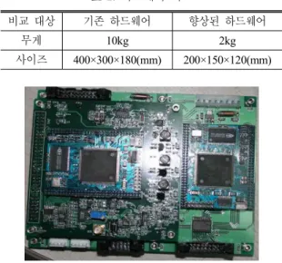 Fig  15.  향상된  음향측심기  하드웨어