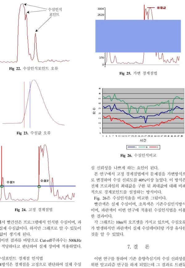 Fig  22.  수심인식포인트  오류 Fig  23.  수심값  오류 Fig  24.  고정  경계점법 Fig  25.  가변  경계점법Fig  26.  수심인식비교 Fig