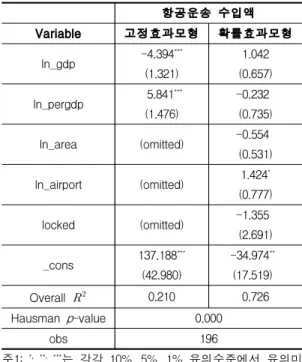 Table 2. Air transport export amount analysis