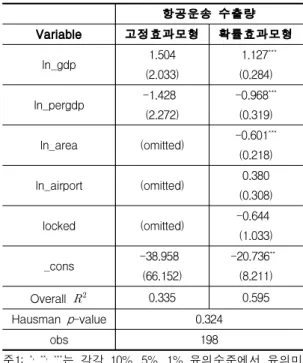 Table 4. Air transport trade amount analysis