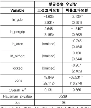 Table 7. Air transport trade weight analysis