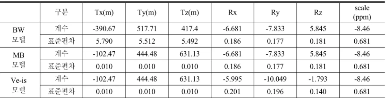 표  2.  국가기준점(6점)을  이용한  파라미터  산출결과 구분 Tx(m) Ty(m) Tz(m) Rx Ry  Rz scale (ppm) BW 모델 계수 -390.67 517.71 417.4 -6.681 -7.833 5.845 -8.46 표준편차 5.790 5.512 5.492 0.186 0.177 0.181 0.681 MB 모델 계수 -102.47 444.48 631.13 -6.681 -7.833 5.845 -8.46 표준편차 0.010 0.010 0