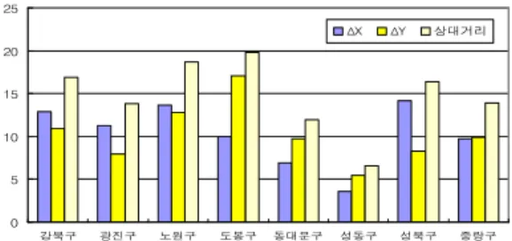 표  6.  2차원  Affine  파라미터  산출결과 항목 매개변수 Northing  scale 0.999990673829 rotation 0.000021717166 skew -0.000021951226 Easting  scale 0.999990628208 Northing  305.209307715995 Easting 81.428998802643 표  7