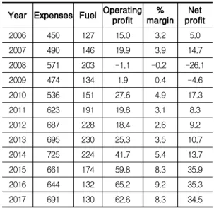 Table 1. Economic performance of the airline
