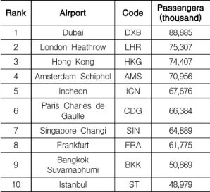 Table 2. World’s top 10 airports in 2018 (Inter- (Inter-national Passenger Traffic)