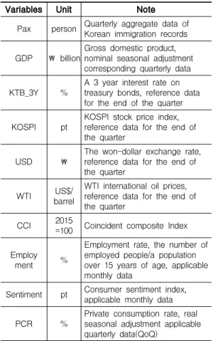 Table 3. Variables description