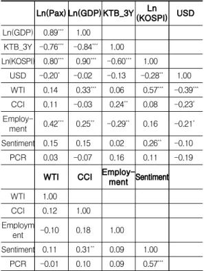 Table 5. Correlation matrix