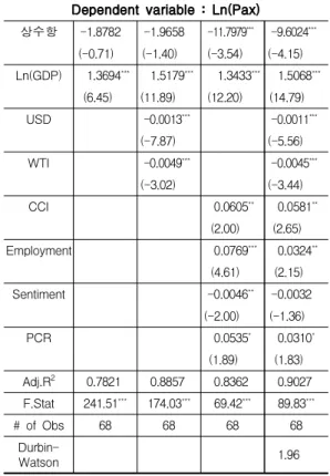 Table 6. Macroeconomic Variables and Pax (1)