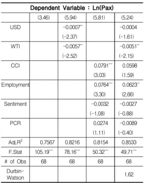 Table 8. Past macroeconomic variables and Pax (1)