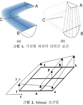 그림  2.  bilinear  보간법 과 같은 다양한 방법을 통하여 대규모의 정확한 점관측  자료의 효율적 취득 및 활용이 가능한 육상부에 비하여  홍수  및  이수와  치수  같은  생활에  밀접한  관련이  있는  하천의 수리/수문 해석을 위한 각종 모델에 직접 활용되 는 하천지형,  특히 수체부의 하천지형에 대한 자료취득은  최근  ADCP  (Acoustic  Doppler  Current  Profiler),  MBES  (Multi  Beam