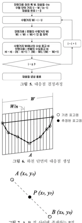 그림  3.  알고리즘  흐름도 그림  4.  하천에서  두개의  단면자료를  이용한  보간 그림  5.  대응점  결정과정  그림  6.  하천  단면의  대응점  생성 그림  7