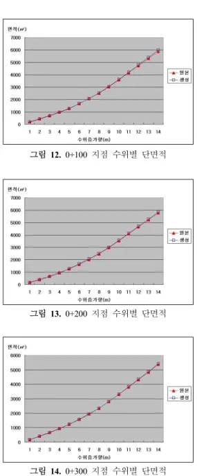 그림  12.  0+100  지점  수위별  단면적 그림  13.  0+200  지점  수위별  단면적 그림  14.  0+300  지점  수위별  단면적 일한 시기의 최고수위에서는 약 1%  면적오차를 보이고  있어  하천의  홍수모델링  등에  유용하게  활용될  것으로  Kriging보간법을 이용한 이동오염원 배출량산정에 관한 연구”, 한국측량학회지,  제17권,  3호,  pp