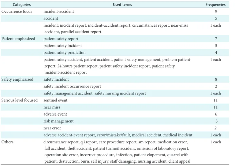 Table 2. Terms used to name the occurrences by categories