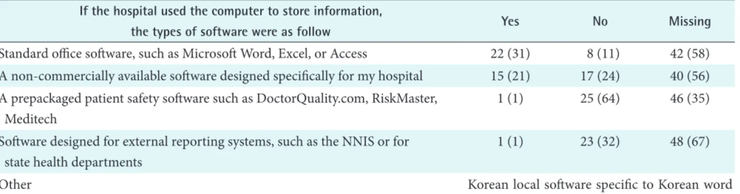 Table 4. The types of software used to store information  (n = 72) If the hospital used the computer to store information, 