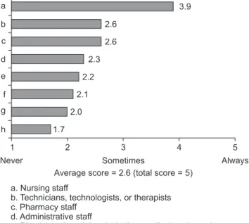 Figure 1. Reporting status by different staff group.