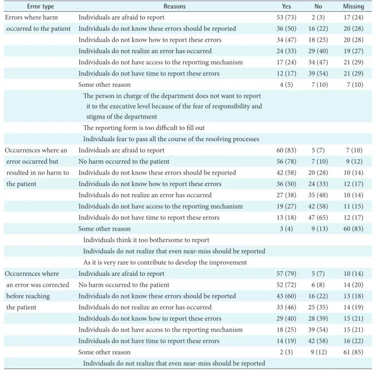 Table 8. The reasons of why errors are not reported (n = 72)