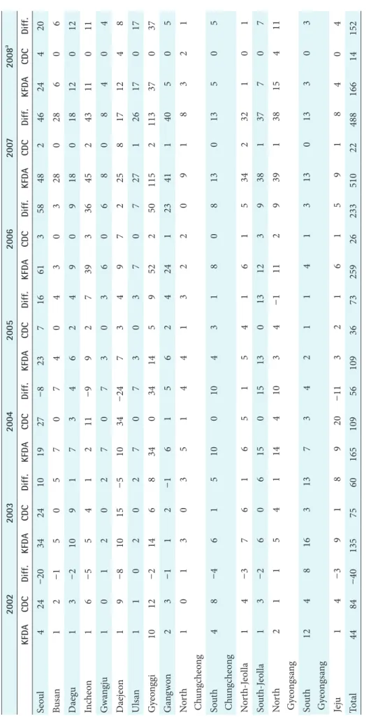 Table 2. The number of mass food poisoning cases in different districts 2002200320042005200620072008a KFDACDCDiff.KFDACDCDiff.KFDACDCDiff.KFDACDCDiff.KFDACDCDiff.KFDACDCDiff.KFDACDCDiff