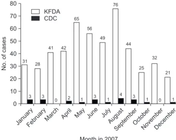 Figure 2. The number of mass food poisoning cases in 2007. The  number of mass food poisoning cases reported by the  Food Poisoning Statistical System of the Korea Food  and Drug Administration (KFDA) and the  Anti-Bioter-rorism Information Network of the 