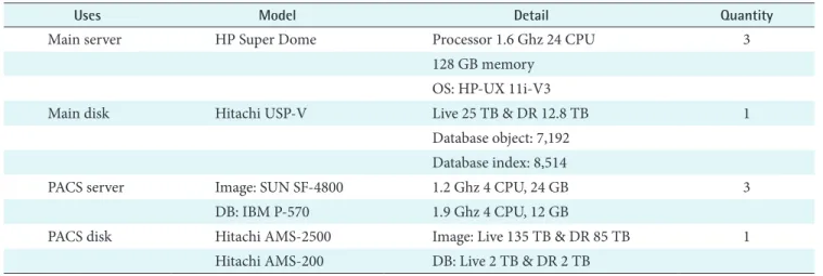 Table 2. The main server and disk specification of Asan Medical Information System (AMIS)
