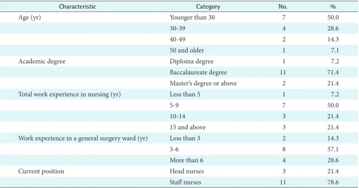 Table 1. Hierarchical structure of the nursing practice guidelines for  the pre- and postoperative nursing care of gastric cancer  patients