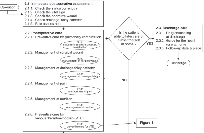 Figure 2. Algorithm for the nursing practice guidelines developed for nursing care after surgery in gastric cancer patients