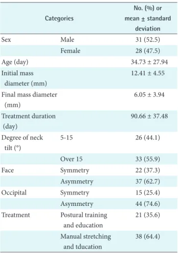 Table 1. Categories of data and statistical information Categories No. (%) or  mean ± standard  deviation Sex Male 31 (52.5) Female 28 (47.5) Age (day)   34.73 ± 27.94 Initial mass   diameter (mm)    12.41 ± 4.55
