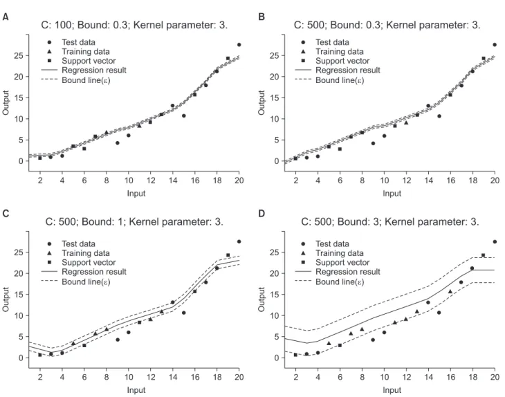 Figure 2.  Example of support vector regression with Gaussian radial basis function.
