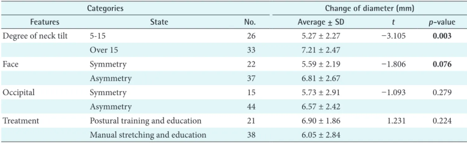 Table 4. The results of Pearson’s correlation coefficient