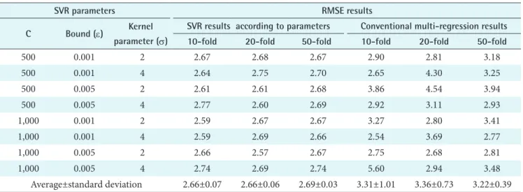 Table 5. Average and standard deviation of RMSE results according to methods
