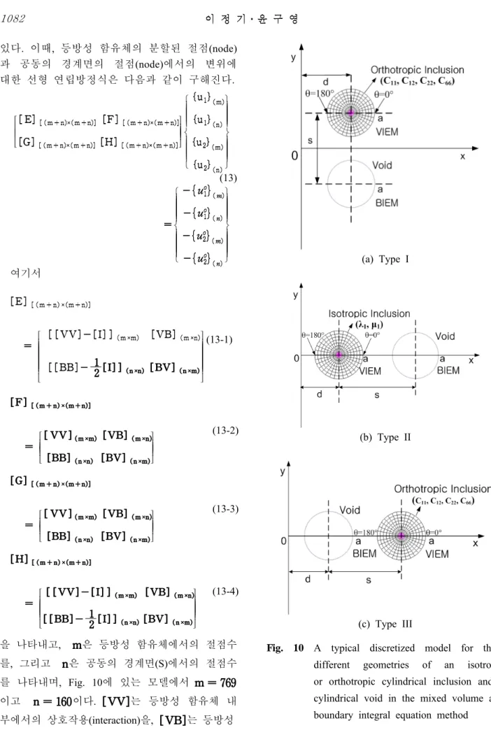 Fig. 10 A typical discretized model for three        different geometries of an isotropic  or orthotropic cylindrical inclusion and a  cylindrical void in the mixed volume and  boundary integral equation method