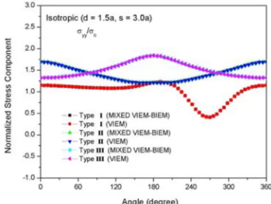 Fig. 11. A typical discretized model for an isotropic  or orthotropic cylindrical inclusion and a  cylindrical void (Type II) in the volume  integral equation method