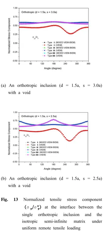 Fig. 13 Normalized tensile stress component  σ σ  at the interface between the  single orthotropic inclusion and the  isotropic semi-infinite matrix under  uniform remote tensile loading