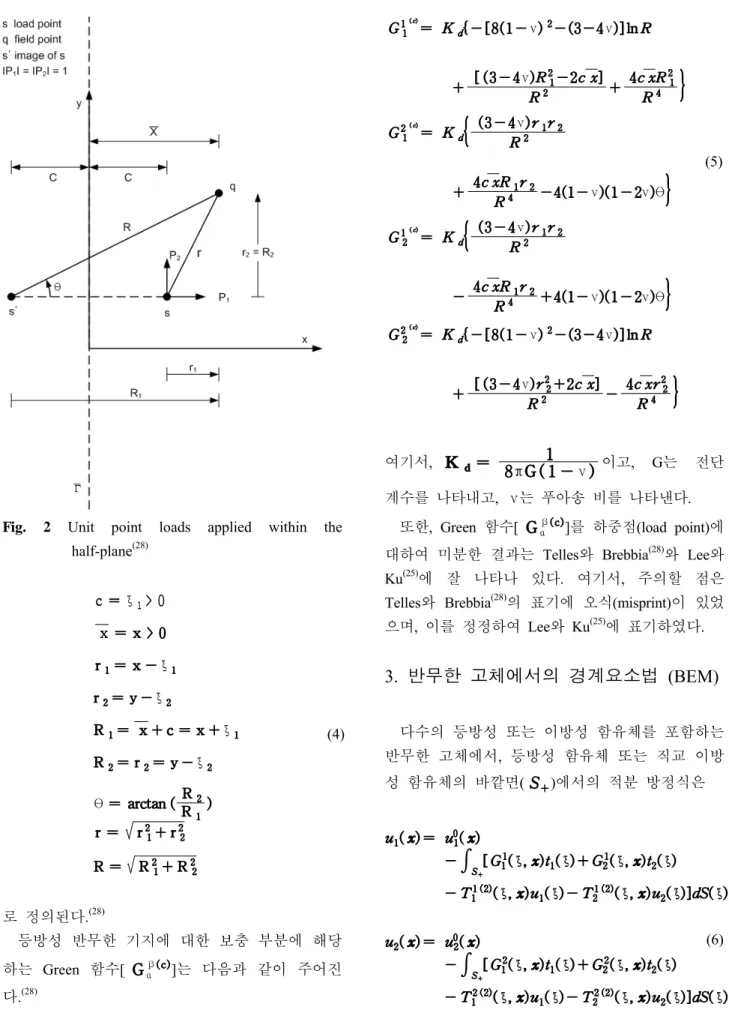 Fig. 2 Unit point loads applied within the  half-plane (28) ξ ξ ξ ξ ξ θ (4) 로 정의된다. (28)     등방성  반무한  기지에  대한  보충  부분에  해당 하는  Green  함수[ α β ]는  다음과  같이  주어진 다 