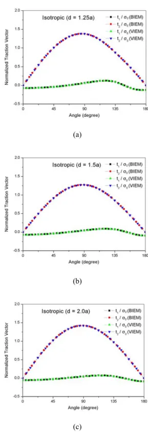 Fig. 6 Normalized tensile stress component  σ σ  at the interface between the  single isotropic inclusion and the  isotropic semi-infinite matrix under  uniform remote tensile loading