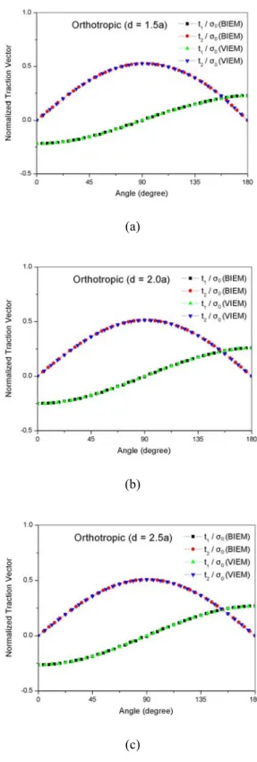 Fig. 8 Normalized traction vector components  σ σ  at the interface between  the single orthotropic inclusion and the  isotropic semi-infinite matrix under uniform  remote tensile loading