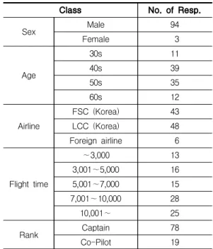 Table 1. Sampled respondents