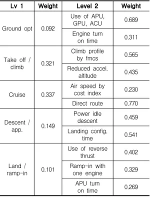 Table 3. Refined weight of anticipated potential of fuel savings by phases of flight operation