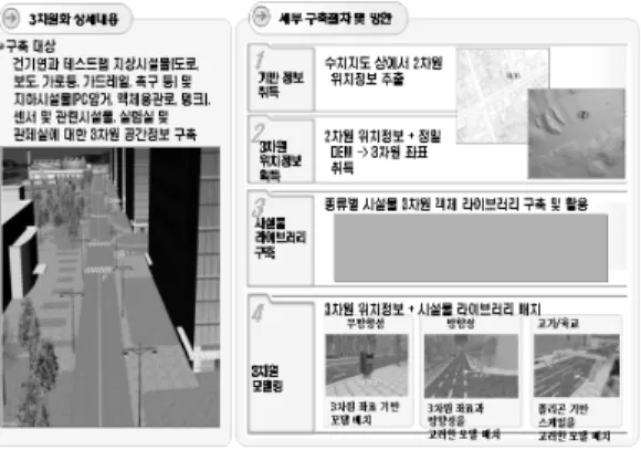그림 9. 3D 공간정보 구축 절차