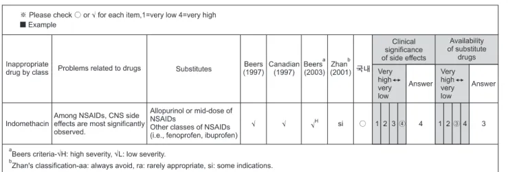 Figure 1. Example for survey questionnaire. NSAIDs: non steroidal anti-inflammatory drugs, CNS: central nervous systems