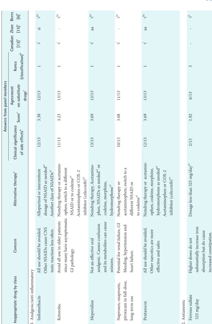 Table 2. Comparison of potentially inappropriate drugs for the elder patients independent of diagnosis   Inappropriate drug by classConcernAlternative therapya