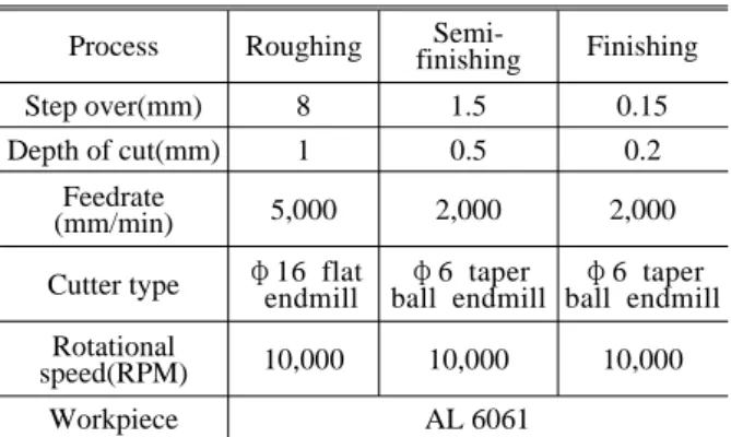 Fig. 2 Measuring region of surface roughness